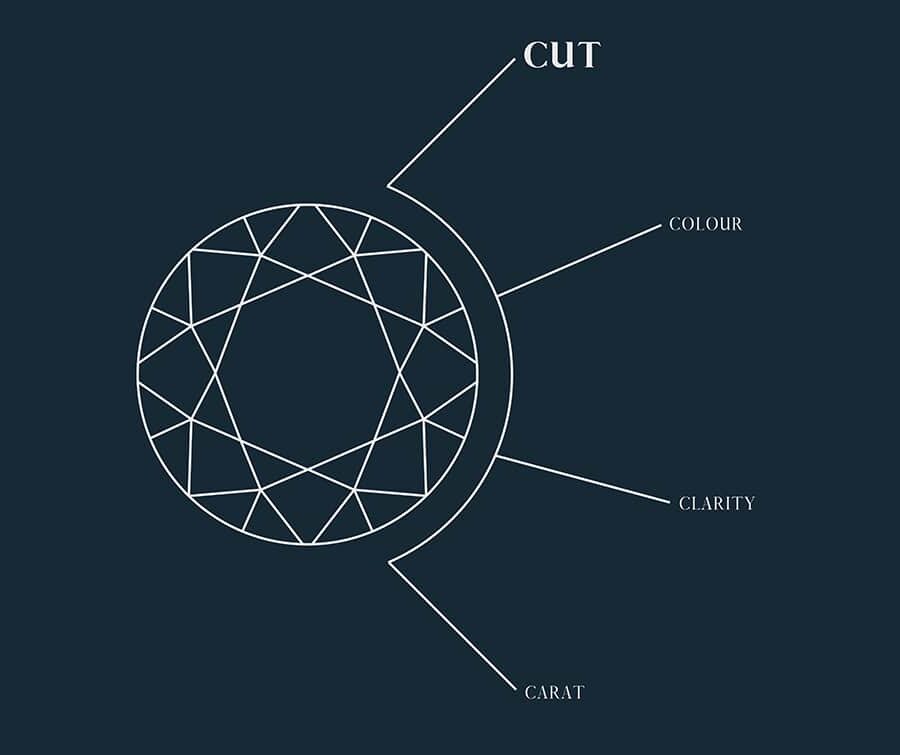 Diamond diagram showing the importance of cut in the 4 Cs of diamond quality